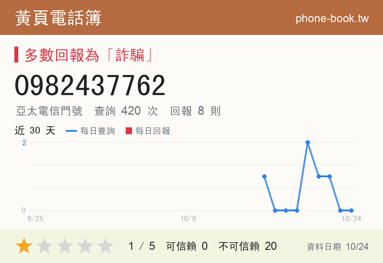 0982437762 評分卡：查詢 420 次、網友回報 8 則