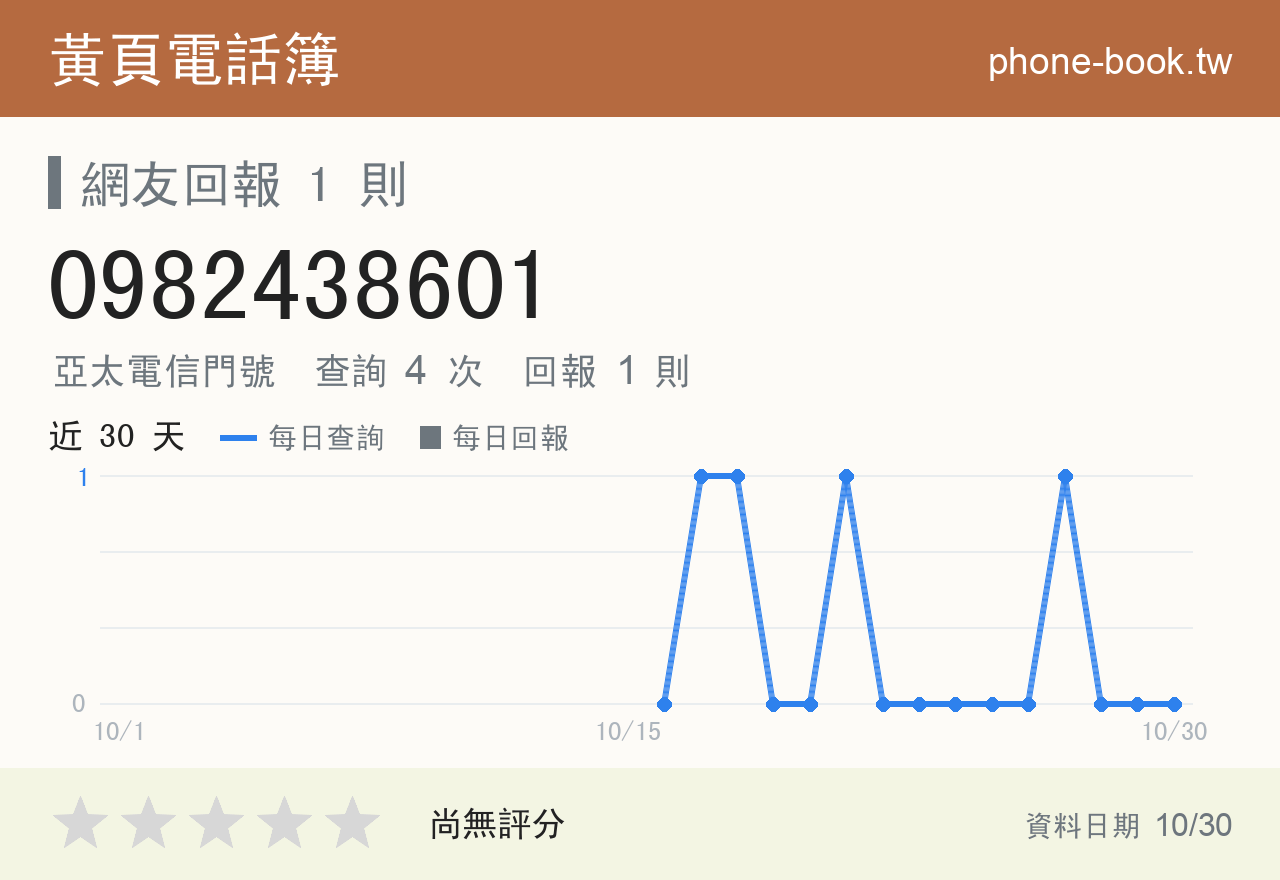 0982438601 評分卡：查詢 4 次、網友回報 1 則