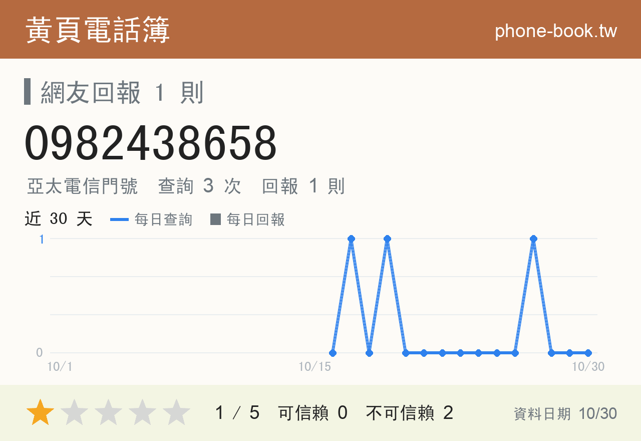 0982438658 評分卡：查詢 3 次、網友回報 1 則