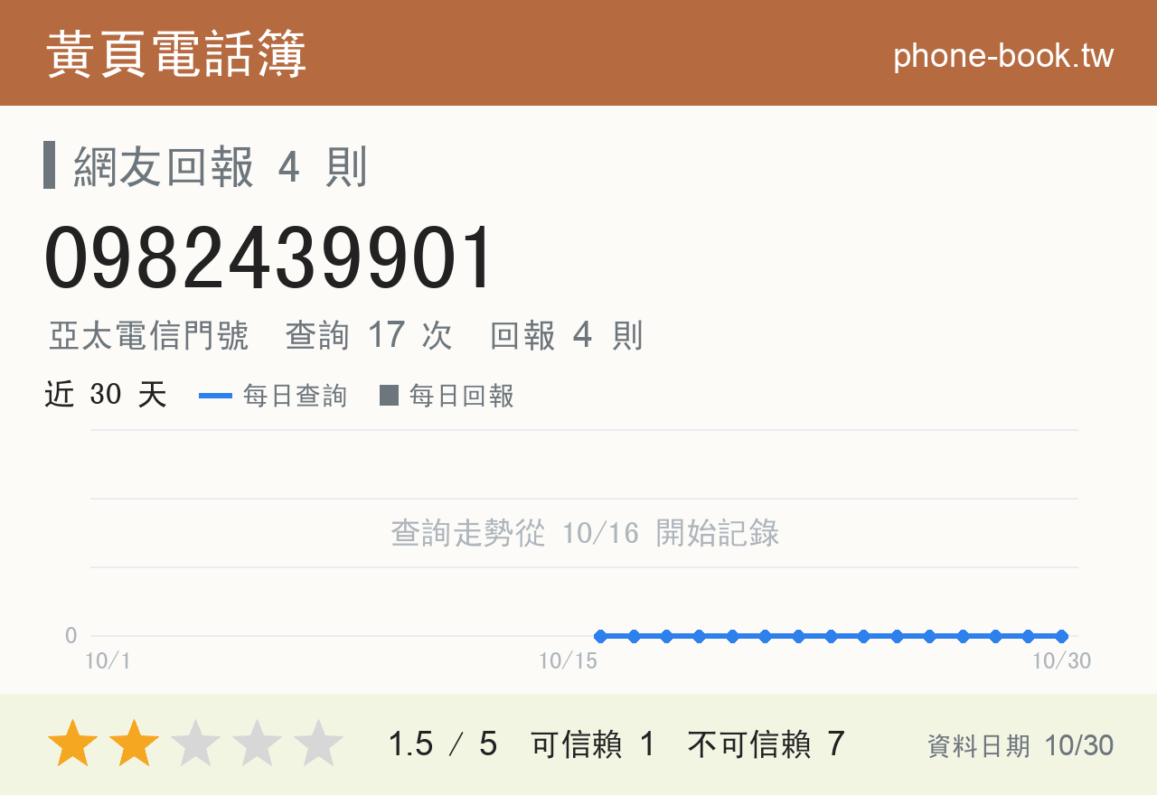0982439901 評分卡：查詢 17 次、網友回報 4 則