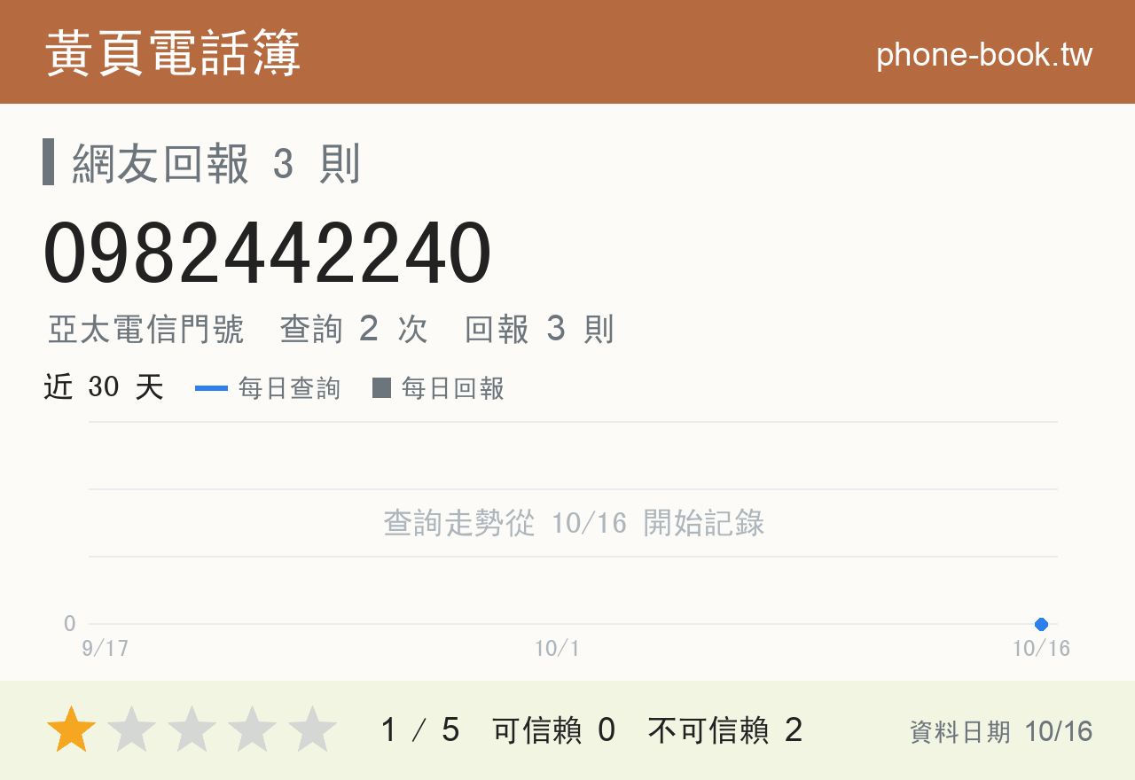 0982442240 評分卡：查詢 2 次、網友回報 3 則