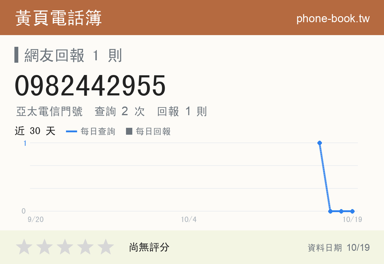 0982442955 評分卡：查詢 2 次、網友回報 1 則