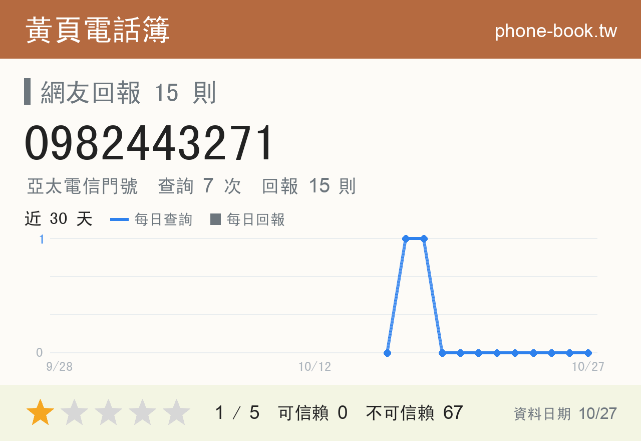 0982443271 評分卡：查詢 7 次、網友回報 15 則