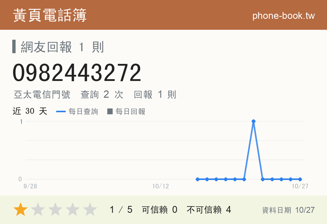 0982443272 評分卡：查詢 2 次、網友回報 1 則