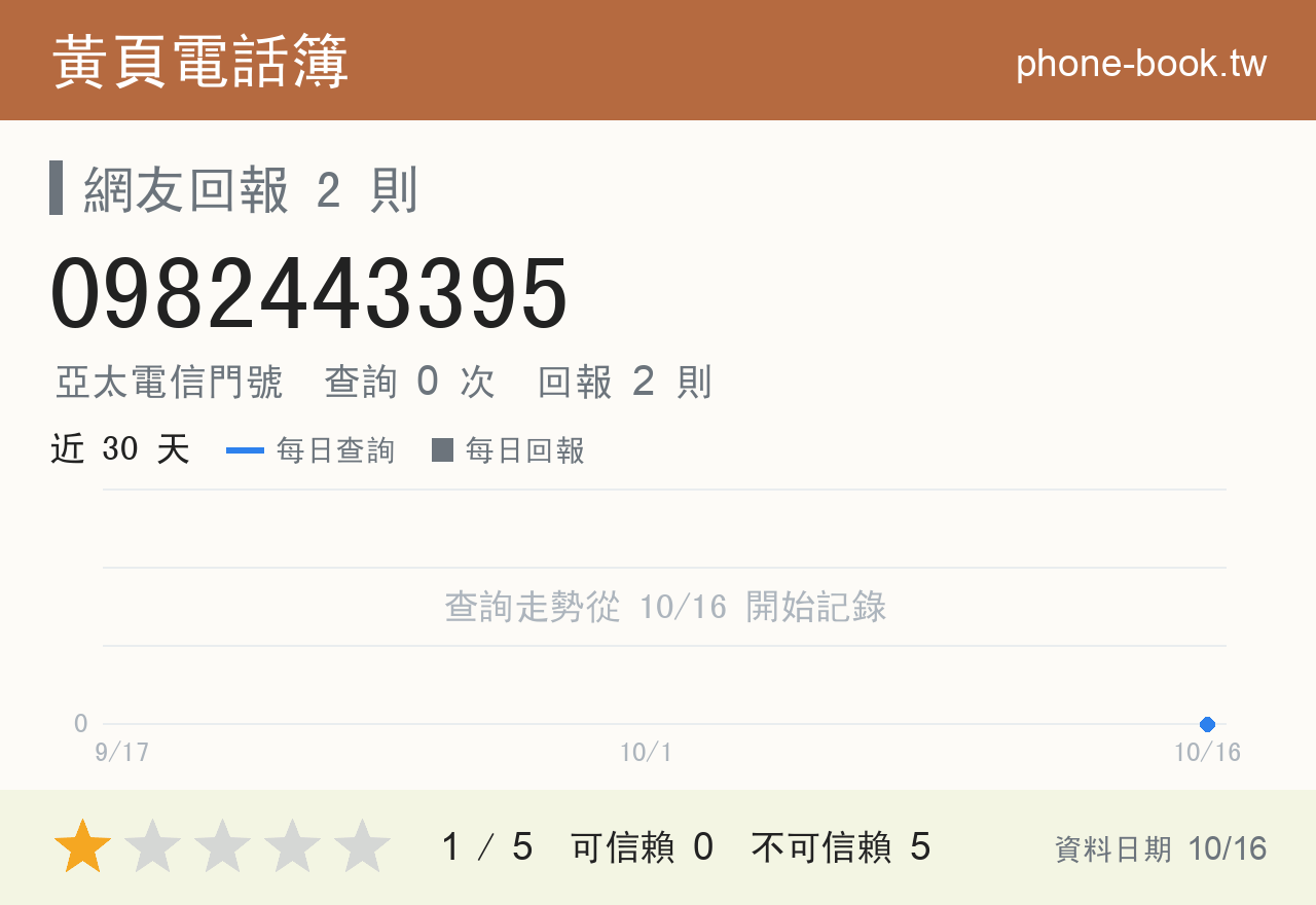 0982443395 評分卡：查詢 0 次、網友回報 2 則