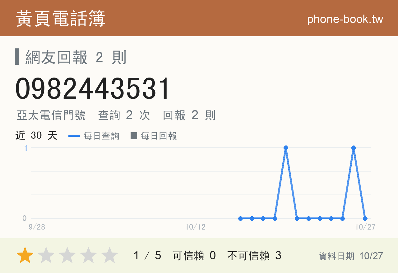 0982443531 評分卡：查詢 2 次、網友回報 2 則