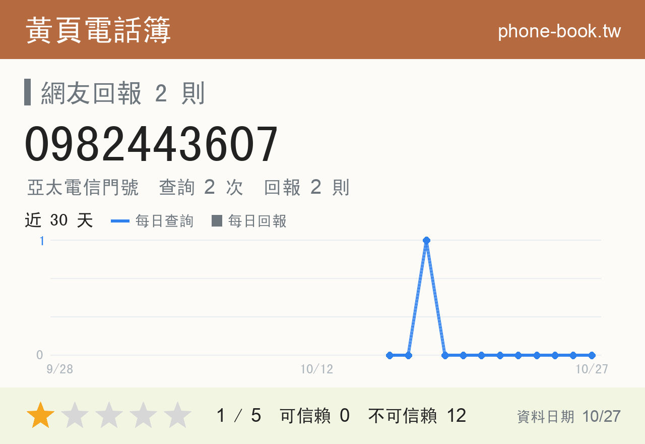 0982443607 評分卡：查詢 2 次、網友回報 2 則