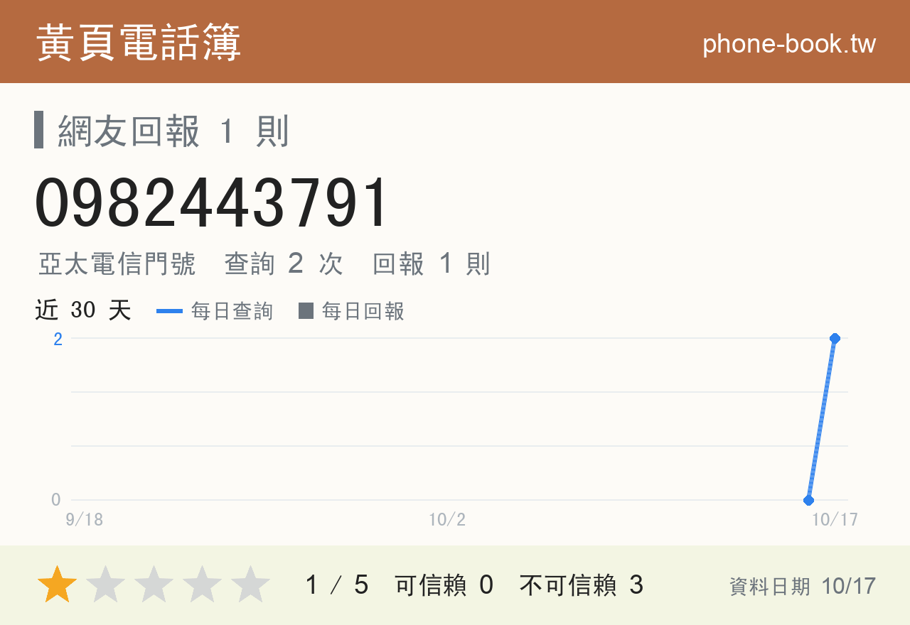 0982443791 評分卡：查詢 2 次、網友回報 1 則