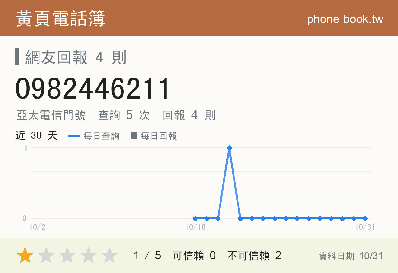 0982446211 評分卡：查詢 5 次、網友回報 4 則