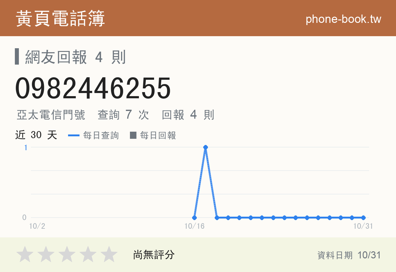 0982446255 評分卡：查詢 7 次、網友回報 4 則