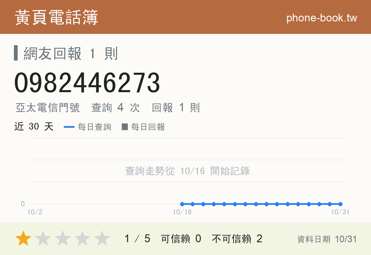 0982446273 評分卡：查詢 4 次、網友回報 1 則