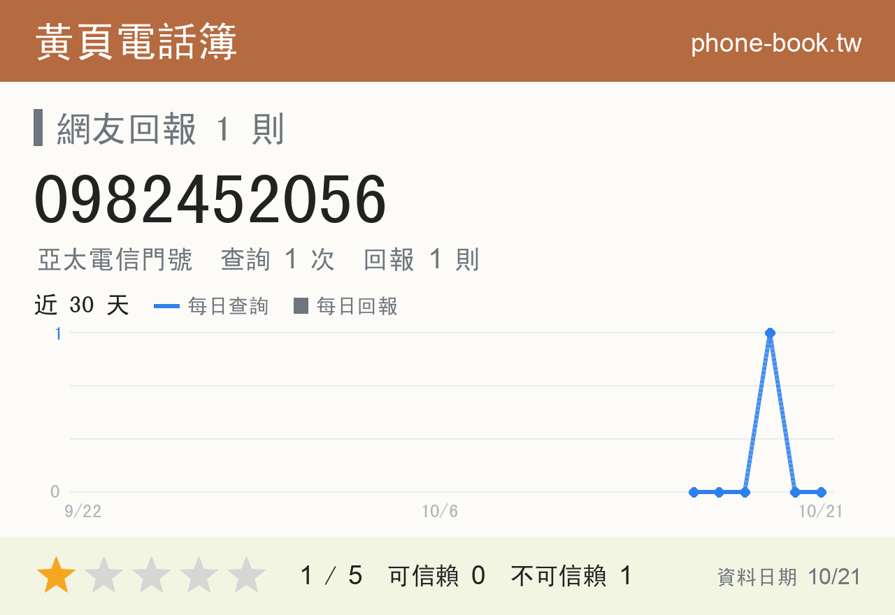 0982452056 評分卡：查詢 1 次、網友回報 1 則
