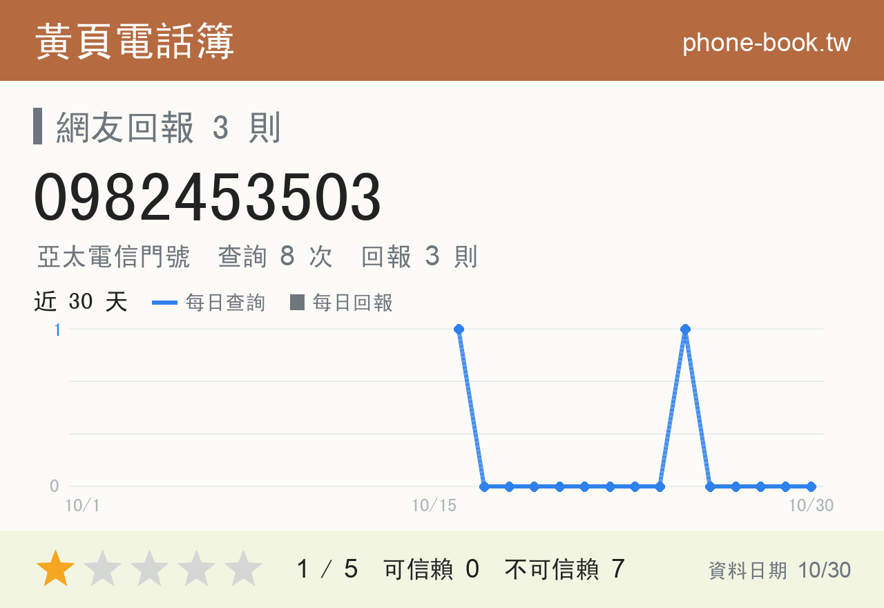 0982453503 評分卡：查詢 8 次、網友回報 3 則