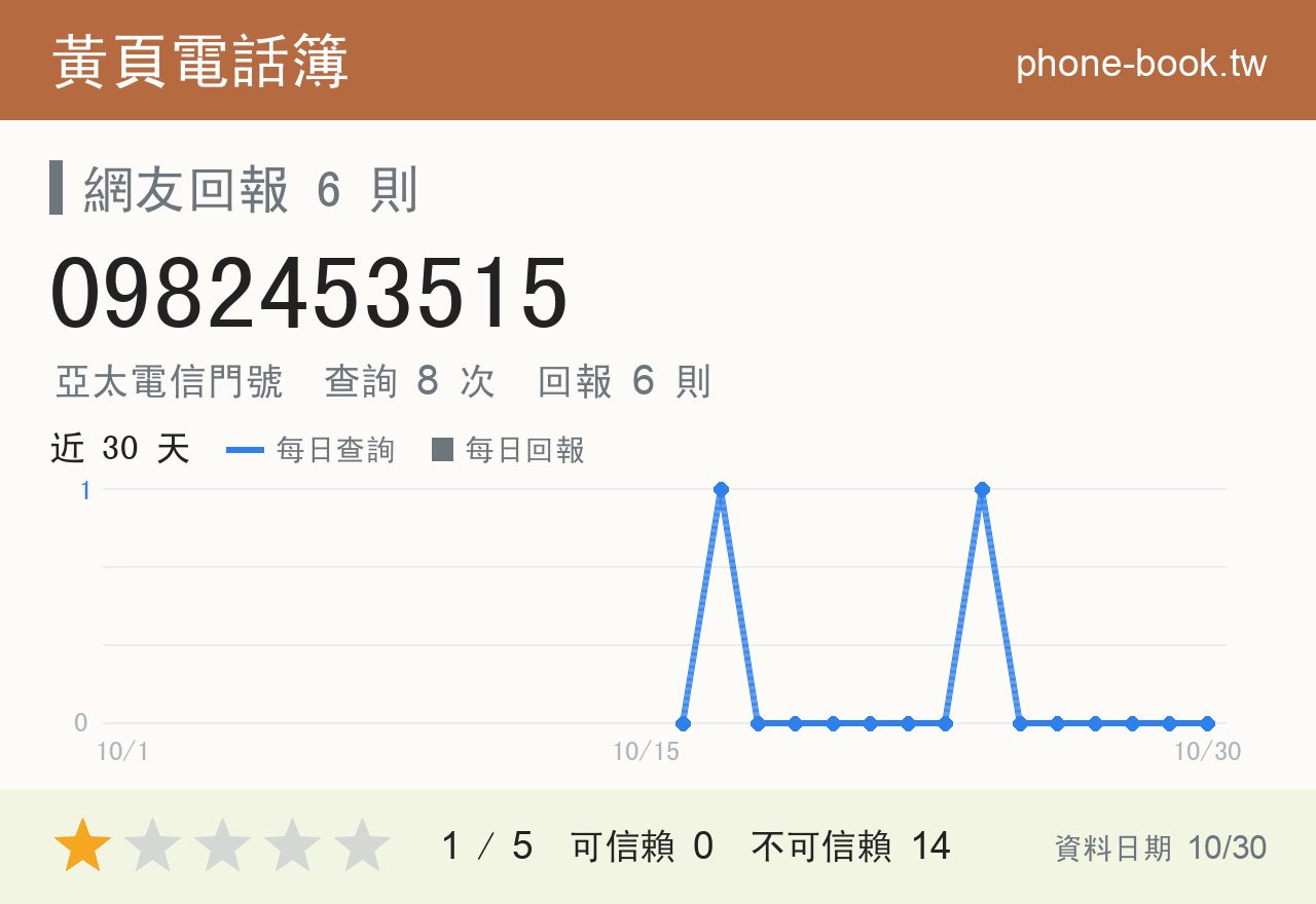 0982453515 評分卡：查詢 8 次、網友回報 6 則