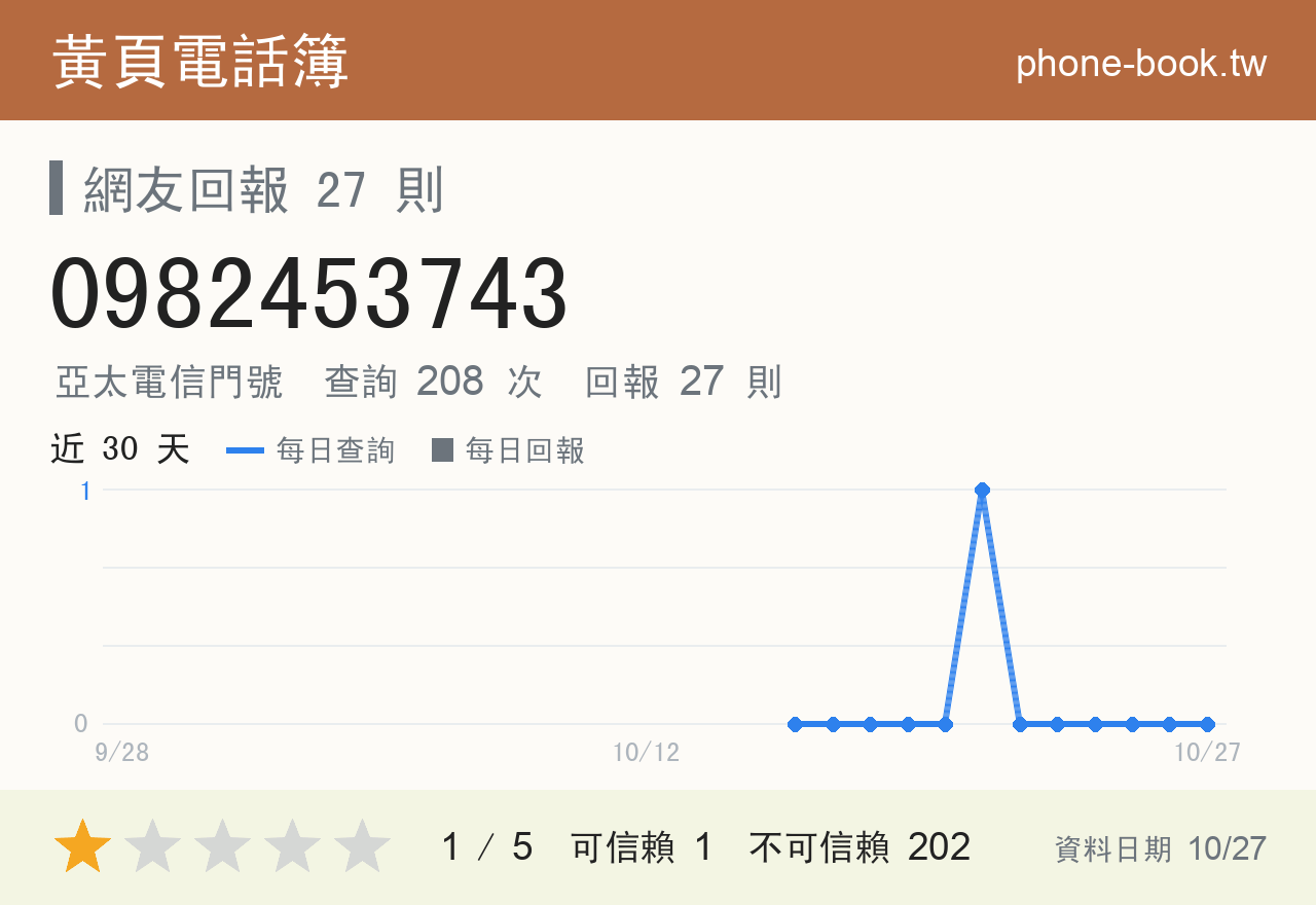 0982453743 評分卡：查詢 208 次、網友回報 27 則