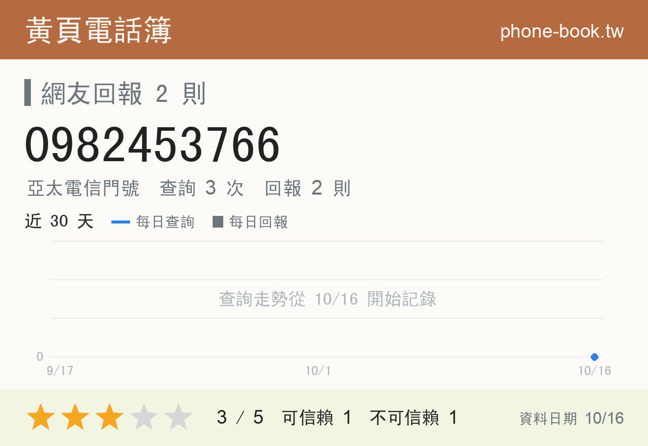 0982453766 評分卡：查詢 3 次、網友回報 2 則