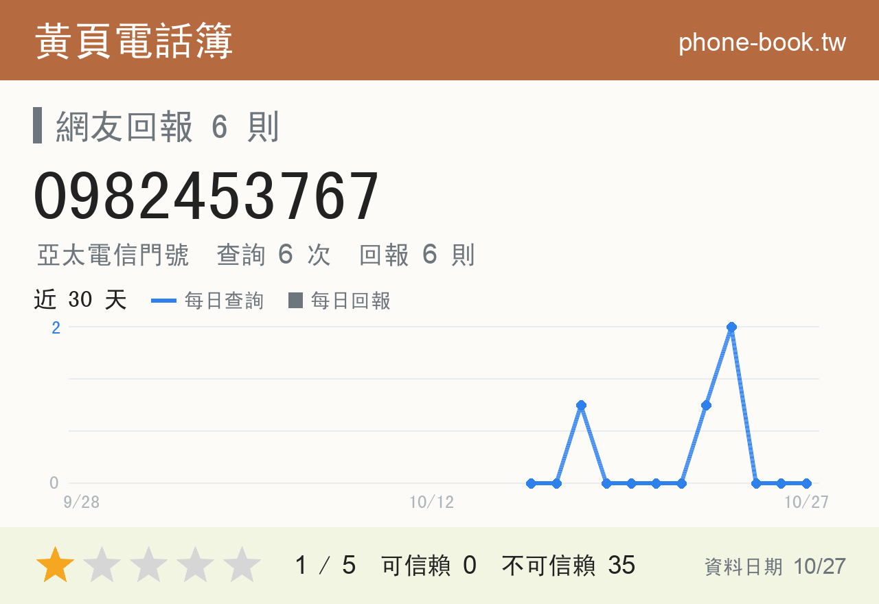 0982453767 評分卡：查詢 6 次、網友回報 6 則