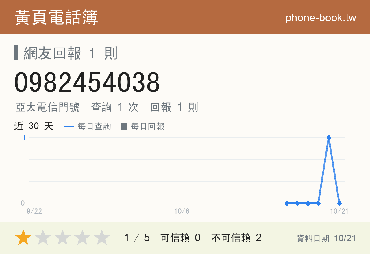 0982454038 評分卡：查詢 1 次、網友回報 1 則