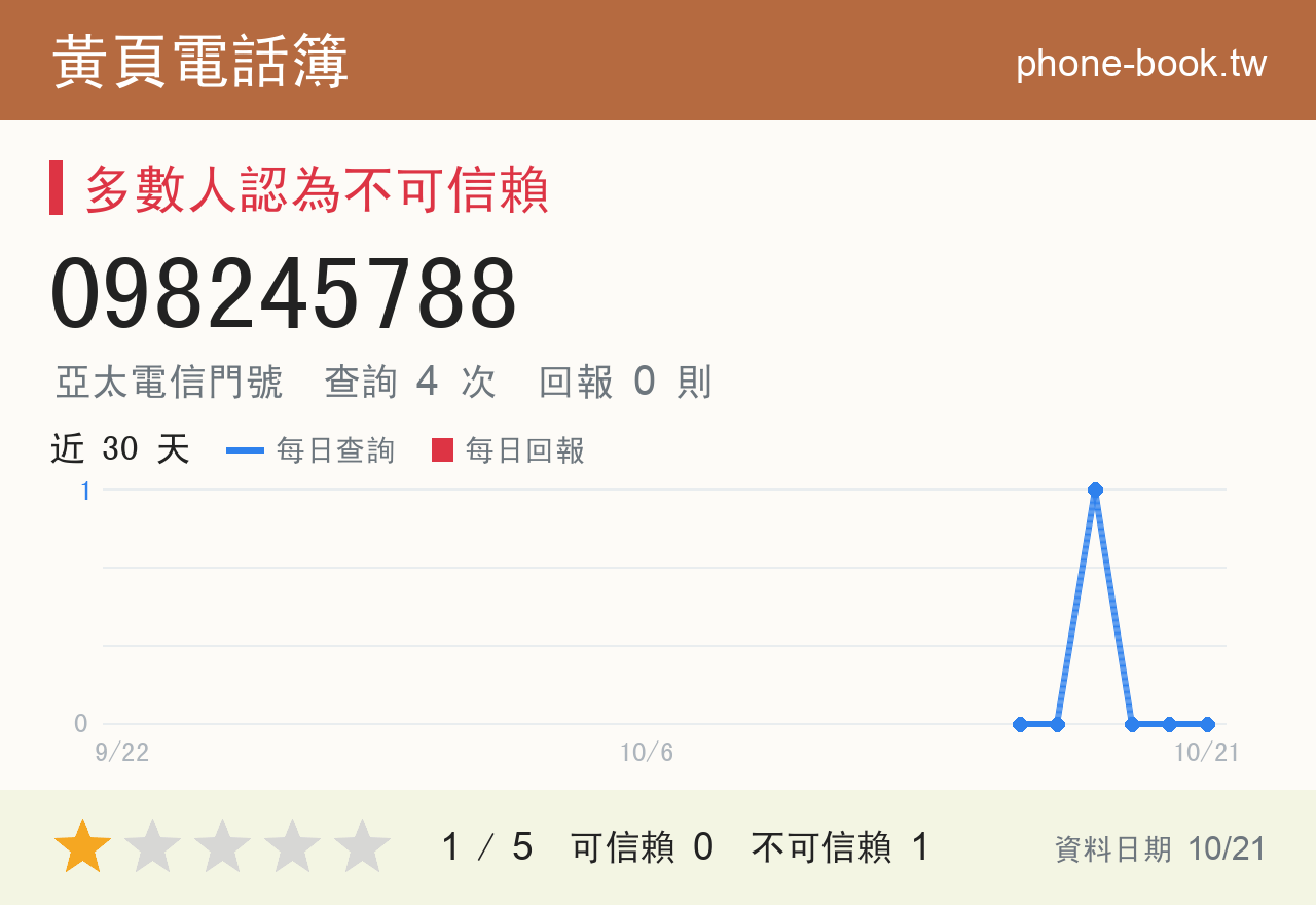 098245788 評分卡：查詢 4 次、網友回報 0 則