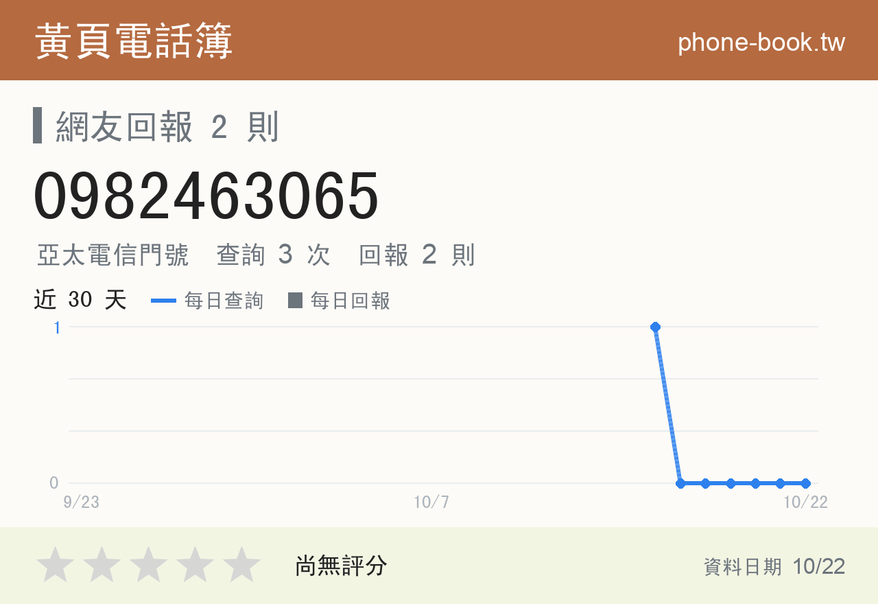 0982463065 評分卡：查詢 3 次、網友回報 2 則