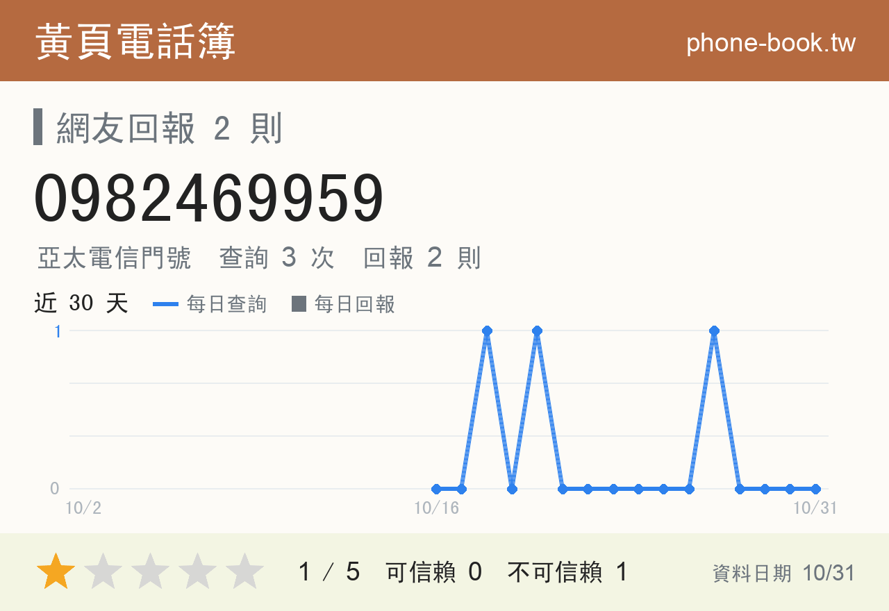 0982469959 評分卡：查詢 3 次、網友回報 2 則