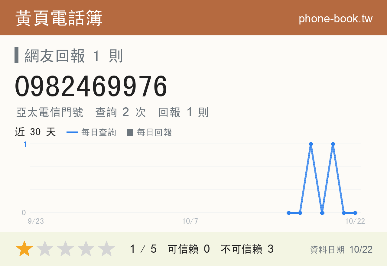0982469976 評分卡：查詢 2 次、網友回報 1 則