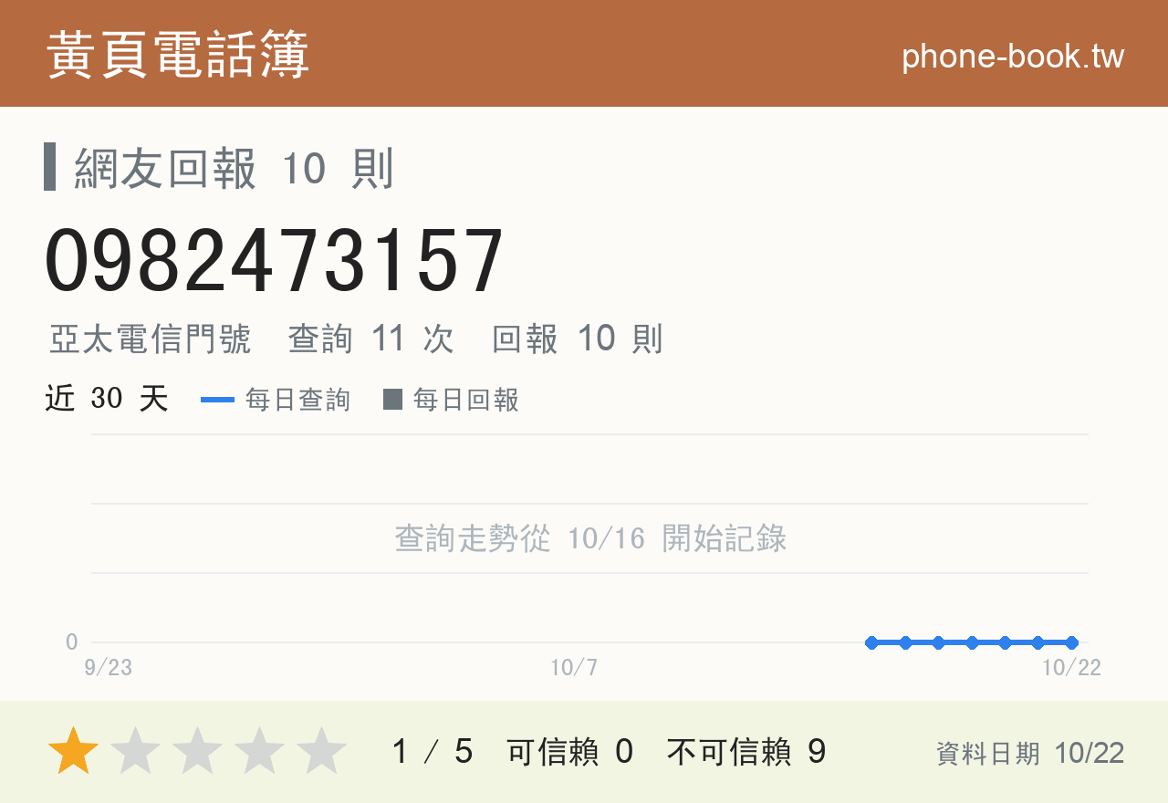 0982473157 評分卡：查詢 11 次、網友回報 10 則