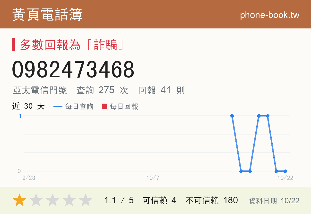 0982473468 評分卡：查詢 275 次、網友回報 41 則