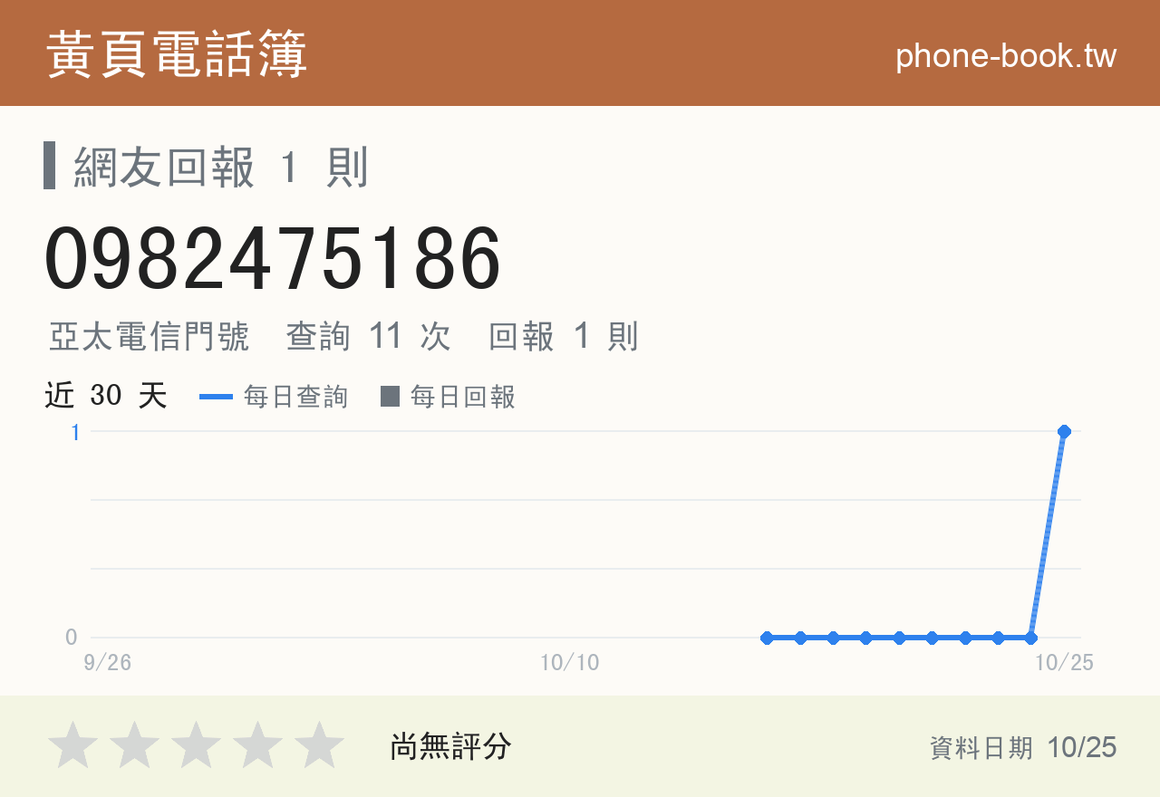 0982475186 評分卡：查詢 11 次、網友回報 1 則