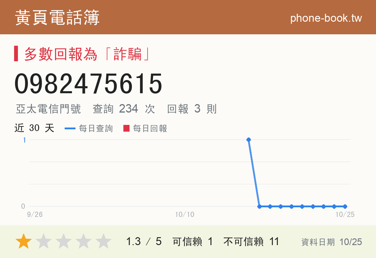 0982475615 評分卡：查詢 234 次、網友回報 3 則