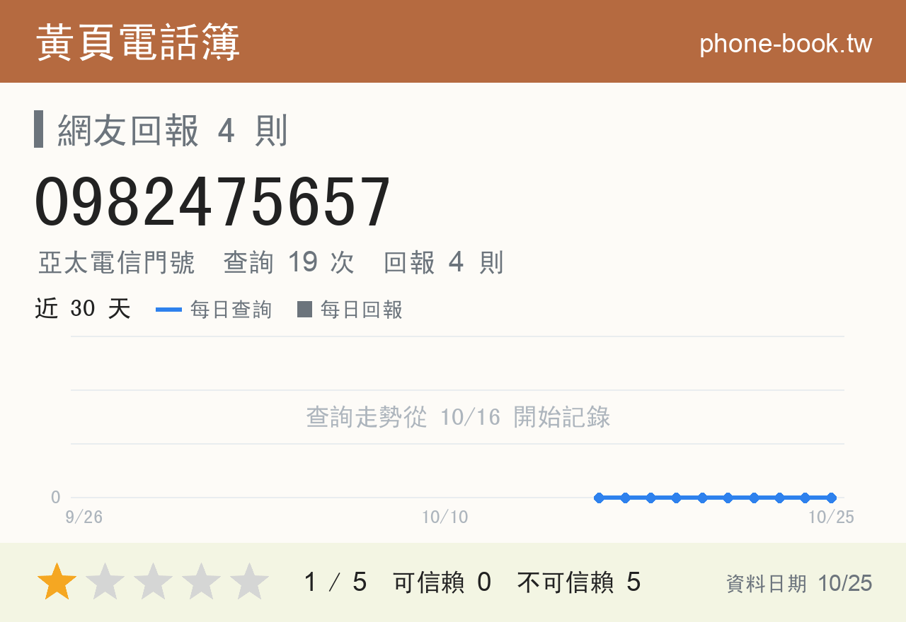 0982475657 評分卡：查詢 19 次、網友回報 4 則