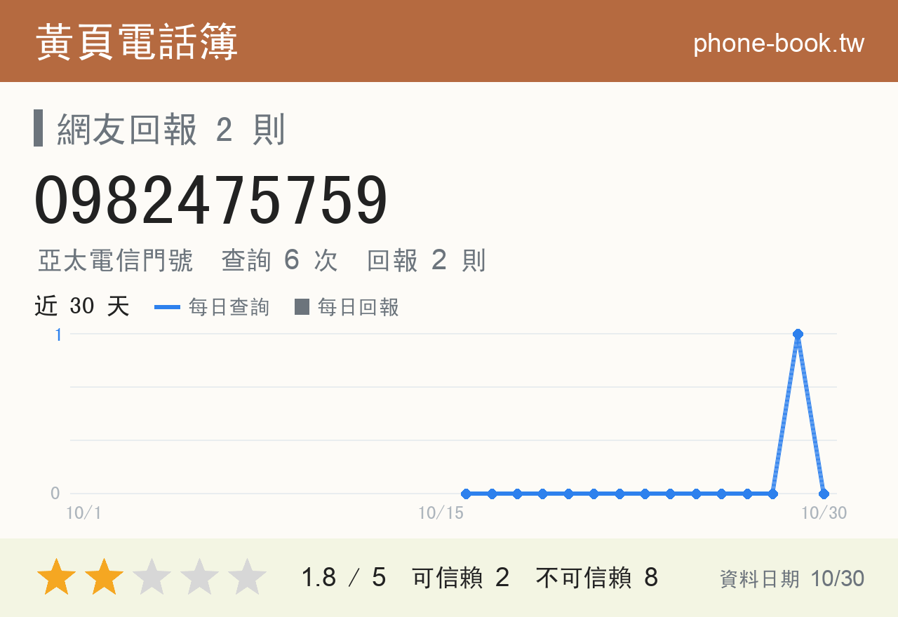 0982475759 評分卡：查詢 5 次、網友回報 2 則