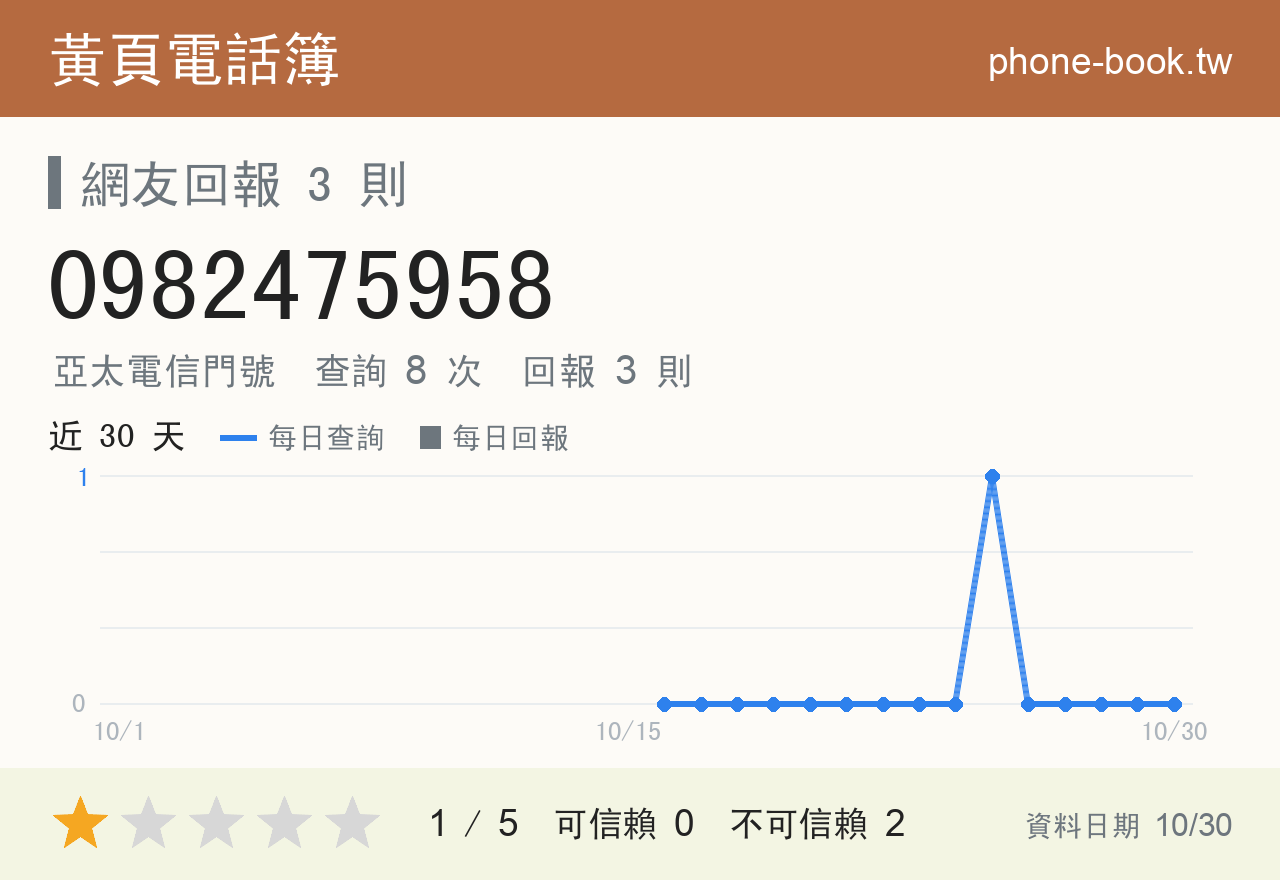 0982475958 評分卡：查詢 8 次、網友回報 3 則