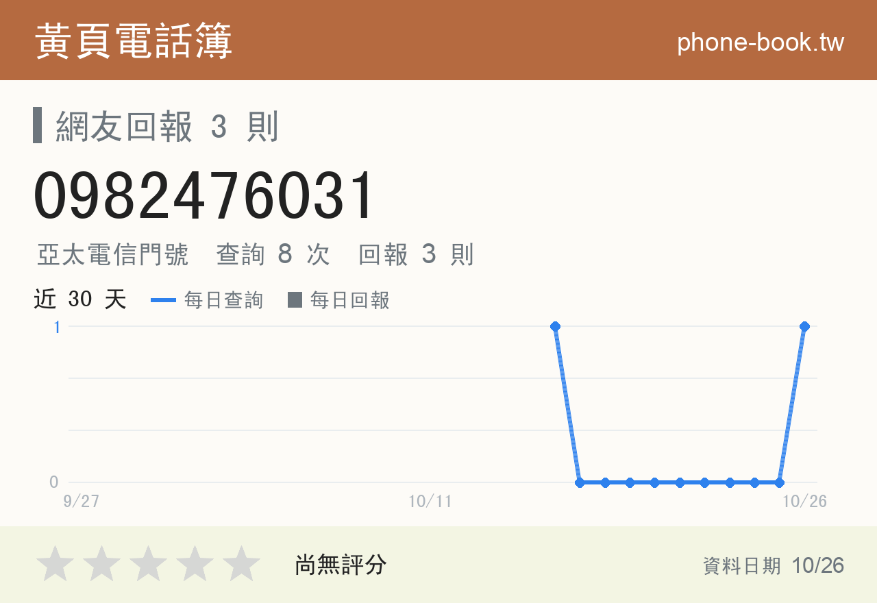 0982476031 評分卡：查詢 7 次、網友回報 3 則