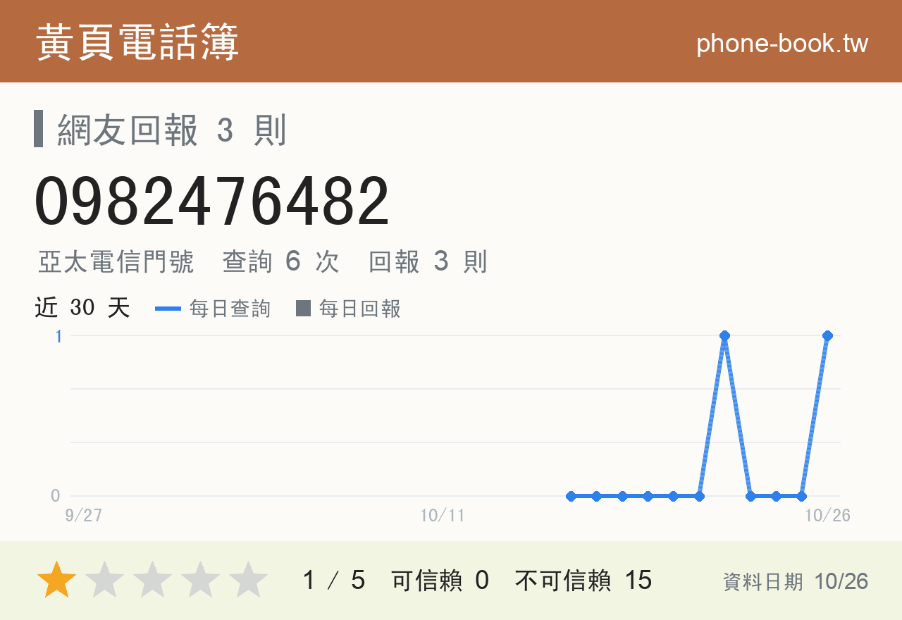 0982476482 評分卡：查詢 6 次、網友回報 3 則