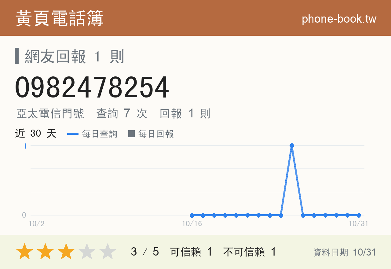 0982478254 評分卡：查詢 7 次、網友回報 1 則