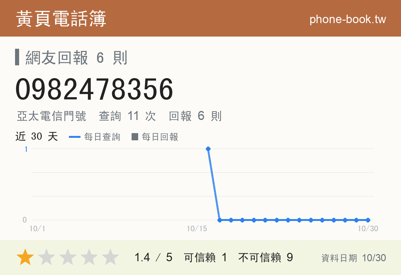 0982478356 評分卡：查詢 11 次、網友回報 6 則