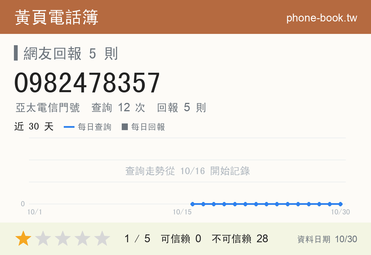 0982478357 評分卡：查詢 12 次、網友回報 5 則