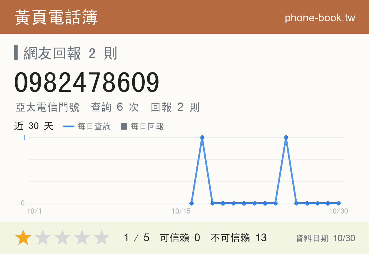 0982478609 評分卡：查詢 6 次、網友回報 2 則
