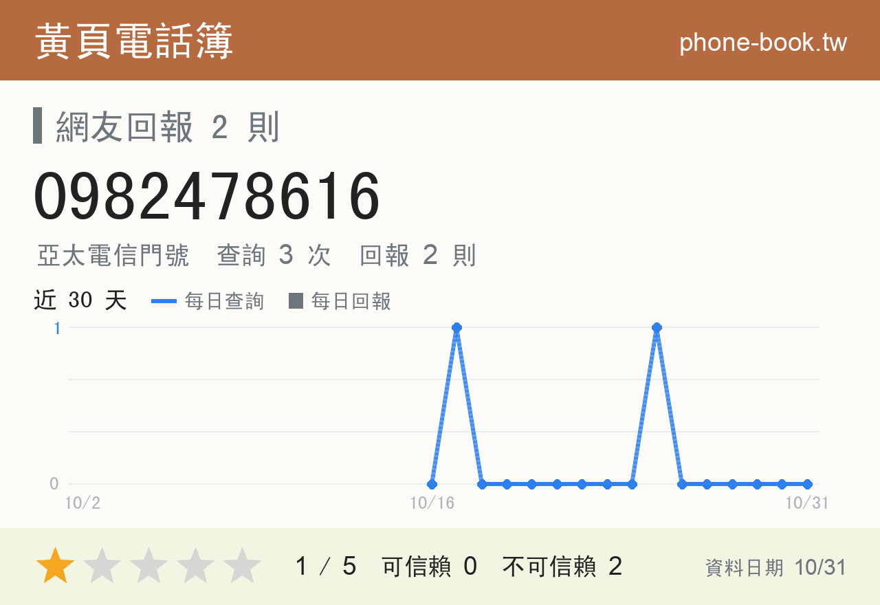 0982478616 評分卡：查詢 3 次、網友回報 2 則