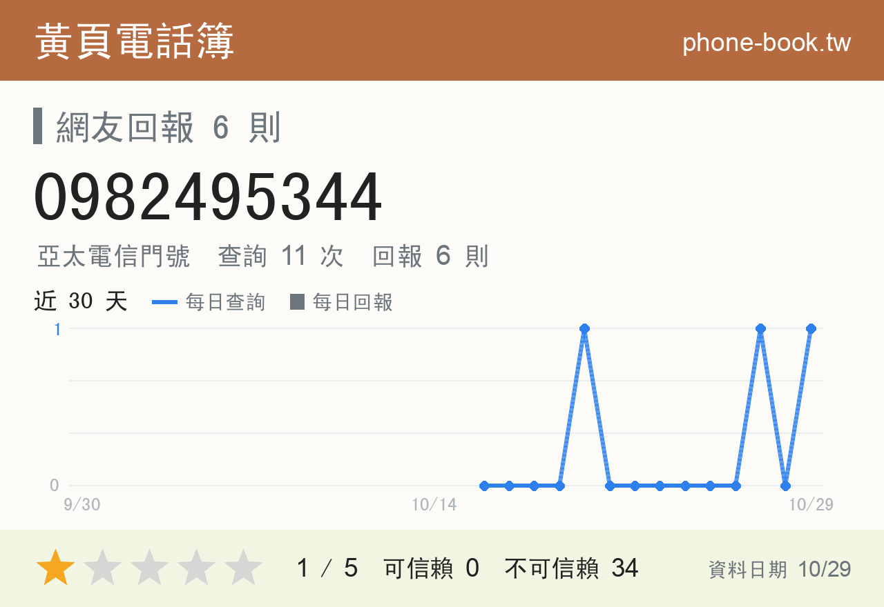 0982495344 評分卡：查詢 11 次、網友回報 6 則
