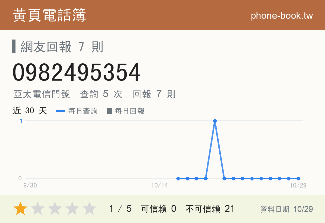 0982495354 評分卡：查詢 5 次、網友回報 7 則