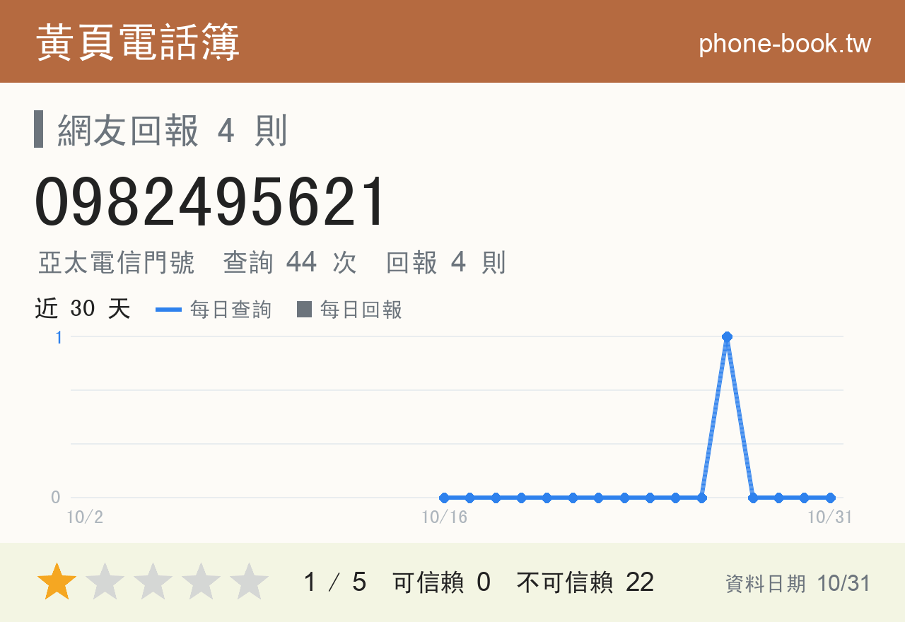 0982495621 評分卡：查詢 44 次、網友回報 4 則