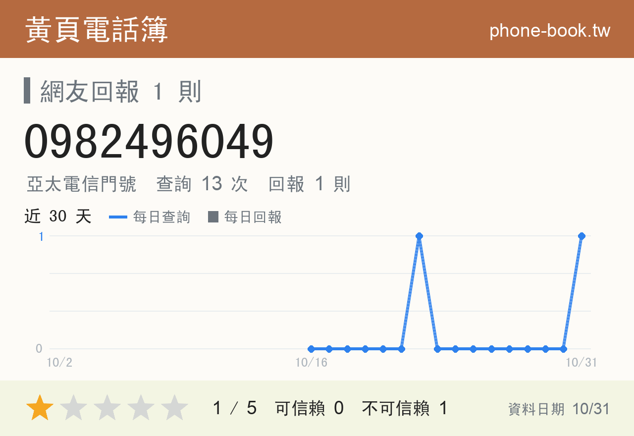 0982496049 評分卡：查詢 13 次、網友回報 1 則
