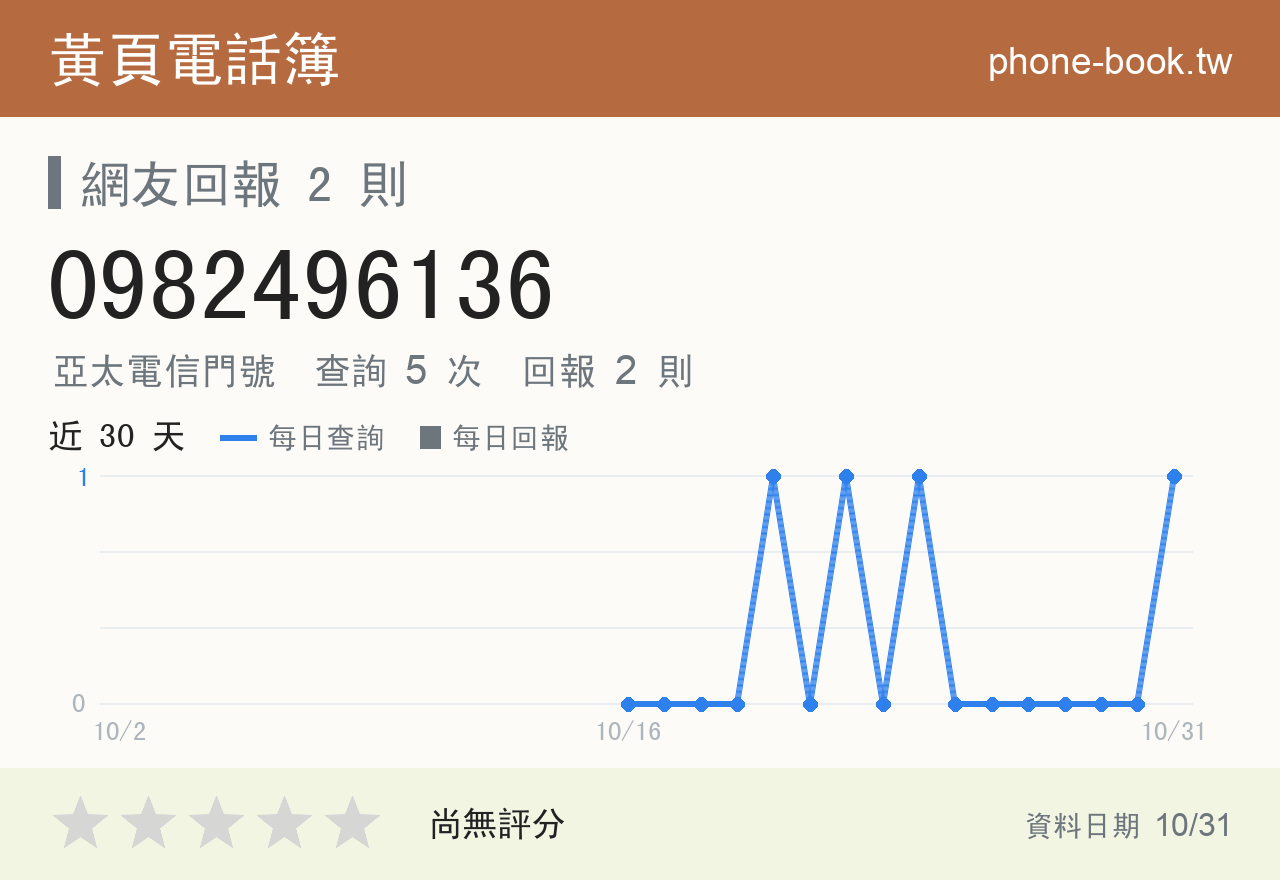 0982496136 評分卡：查詢 5 次、網友回報 2 則