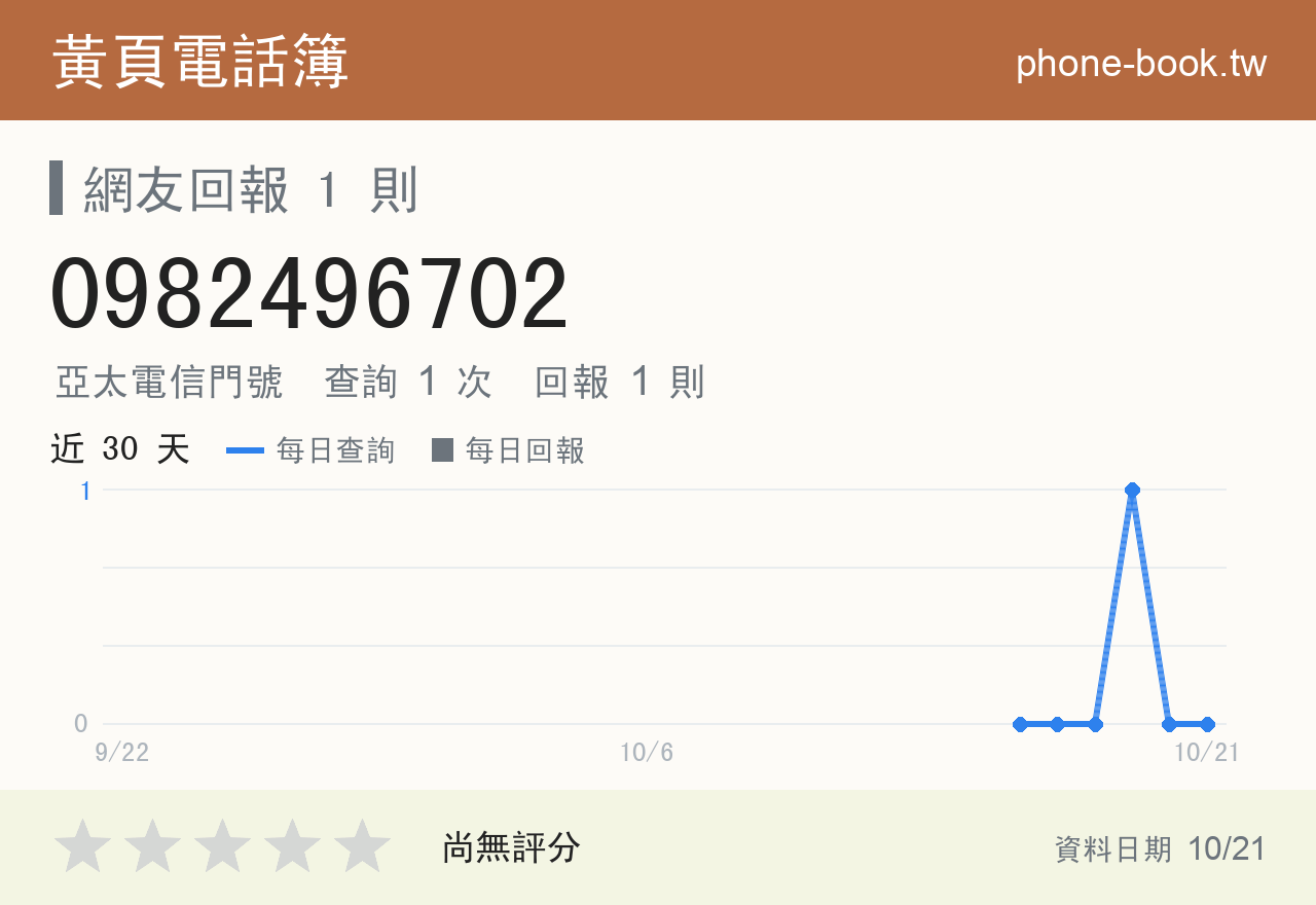 0982496702 評分卡：查詢 1 次、網友回報 1 則