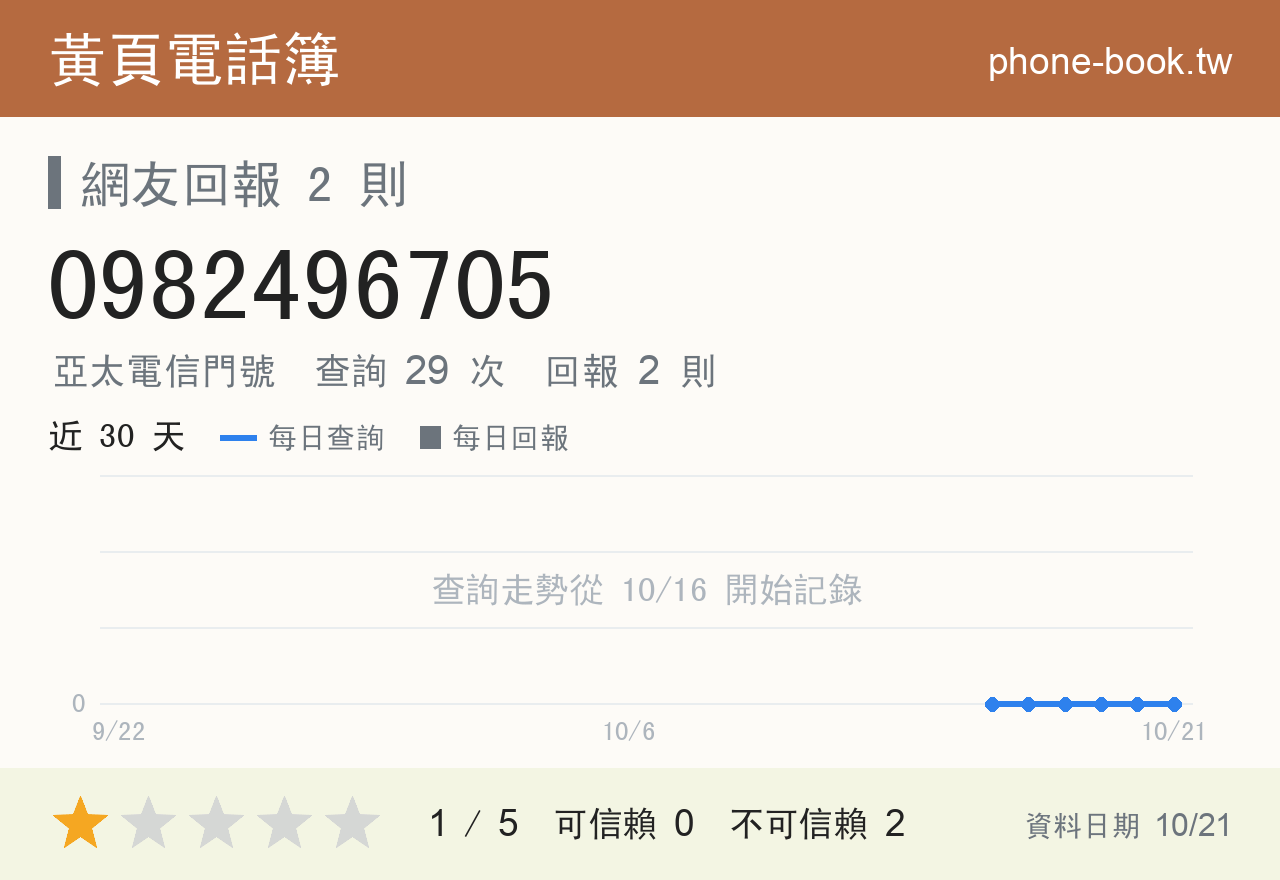 0982496705 評分卡：查詢 29 次、網友回報 2 則