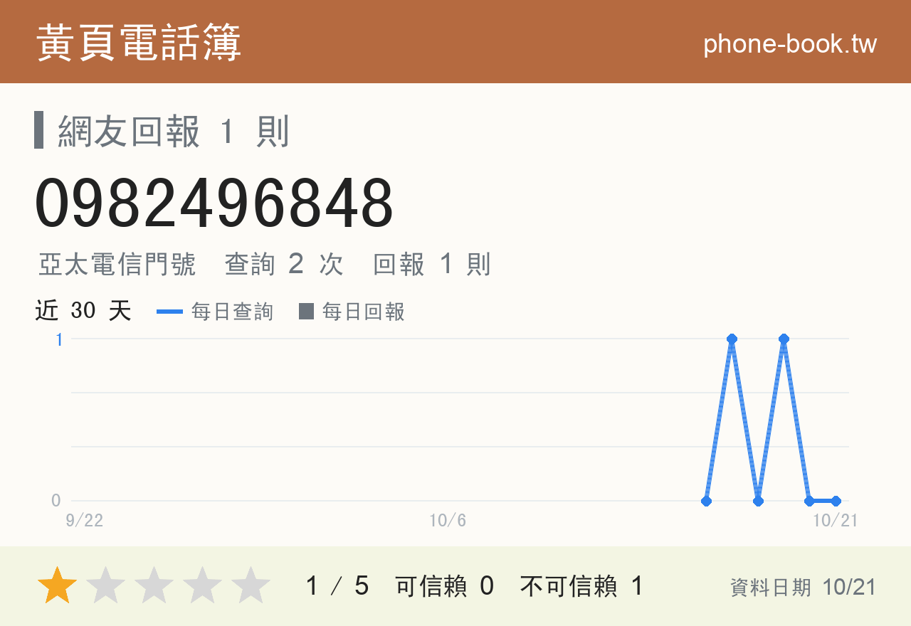 0982496848 評分卡：查詢 2 次、網友回報 1 則