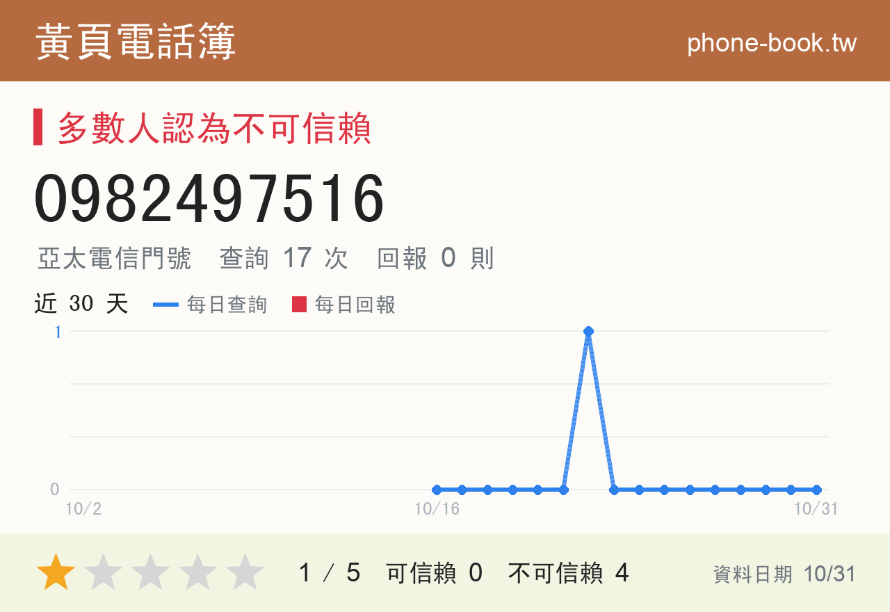0982497516 評分卡：查詢 17 次、網友回報 0 則