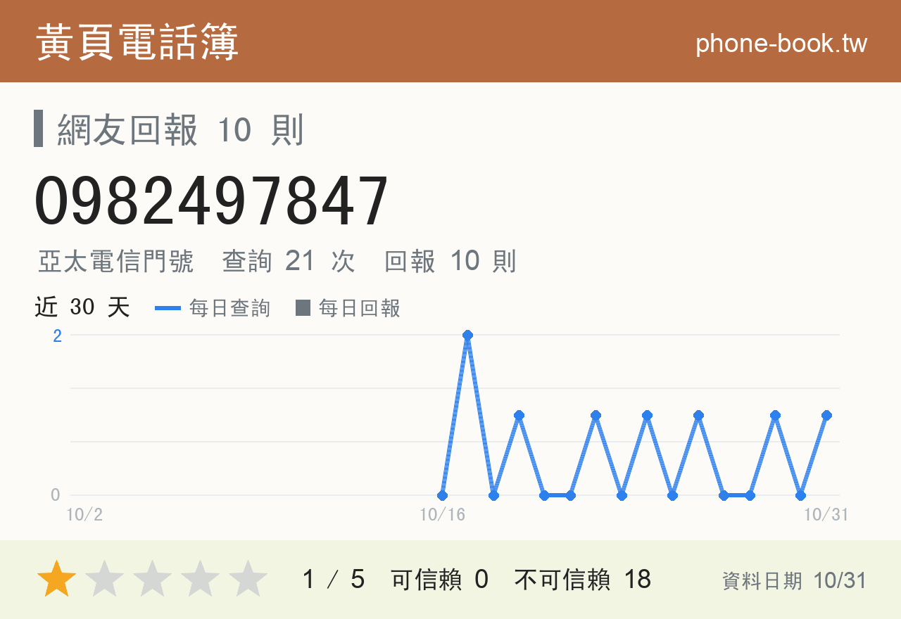 0982497847 評分卡：查詢 21 次、網友回報 10 則